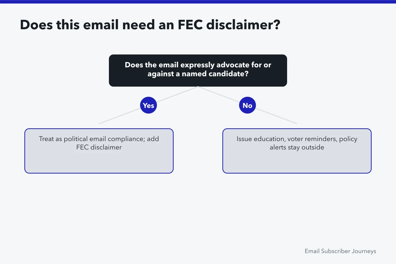 Decision flow for whether an advocacy email needs an FEC disclaimer (Nonprofit email journeys in Washington, D.C. under FEC and IRS rules)